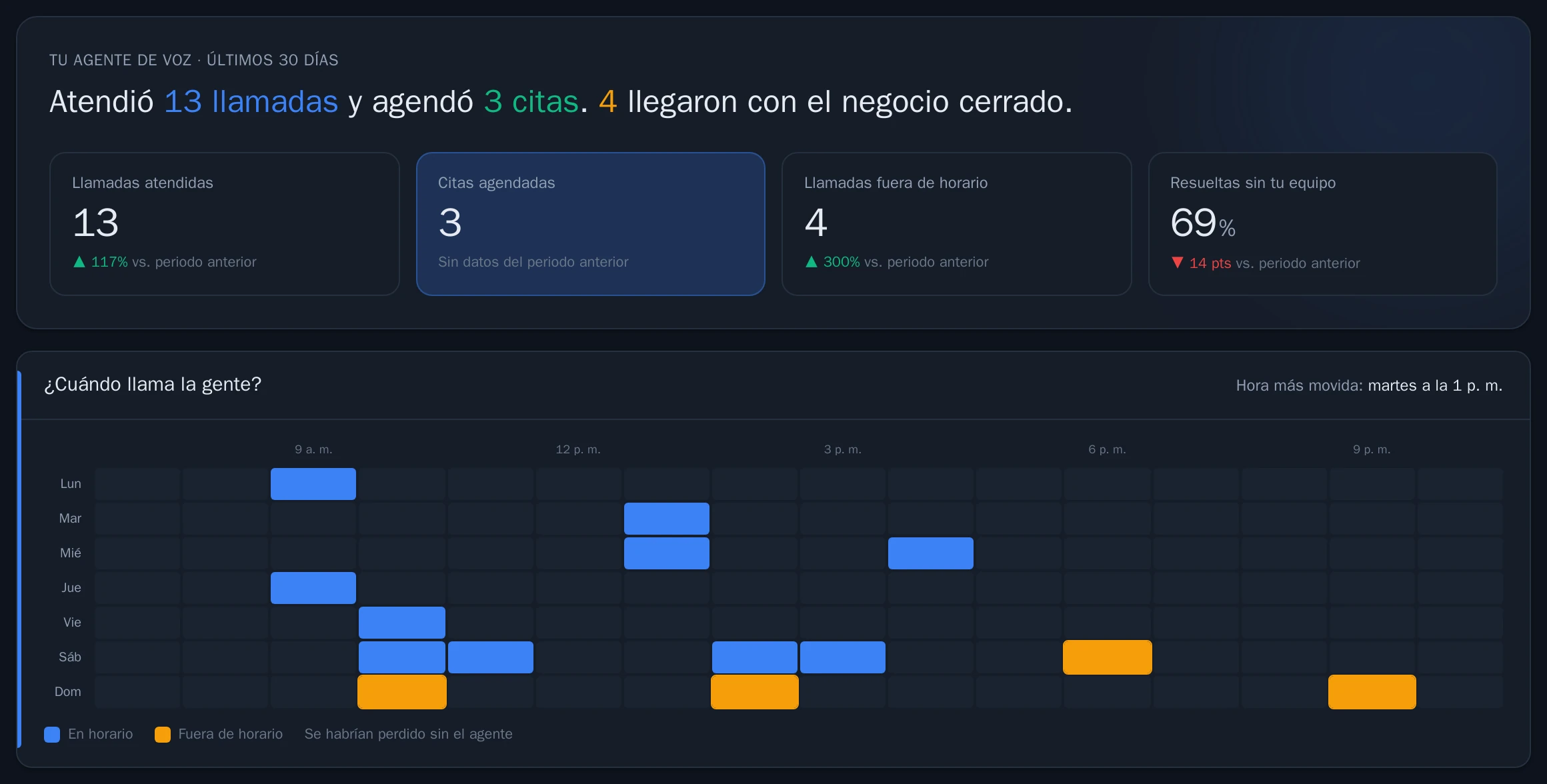 Rendimiento del agente: llamadas atendidas, citas agendadas, llamadas fuera de horario y mapa de horas con más llamadas