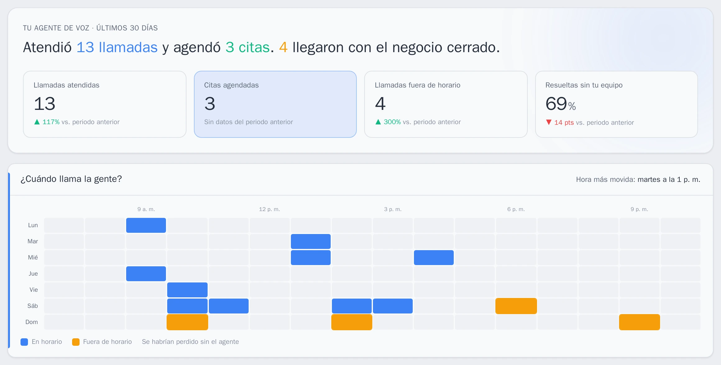 Rendimiento del agente: llamadas atendidas, citas agendadas, llamadas fuera de horario y mapa de horas con más llamadas